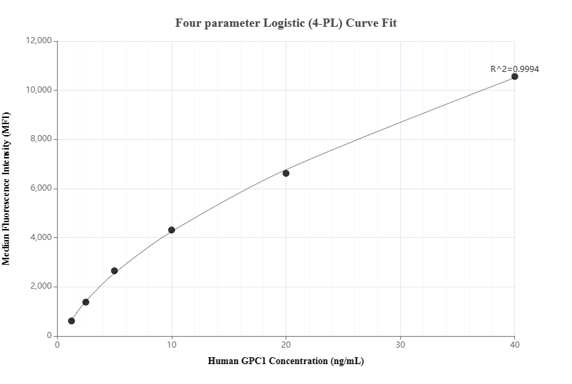 Cytometric bead array standard curve of MP00342-2